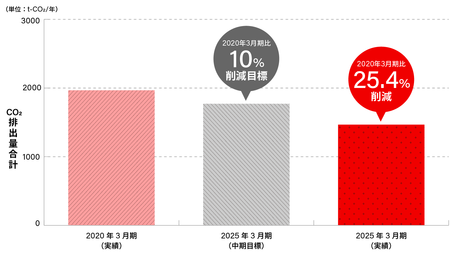 2030年までのCO2削減目標と実績(CO2排出量合計Scope1+2)