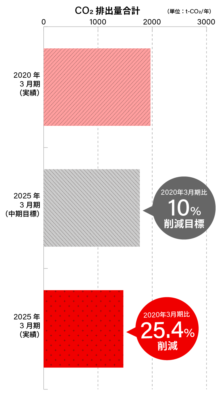 2030年までのCO2削減目標と実績(CO2排出量合計Scope1+2)