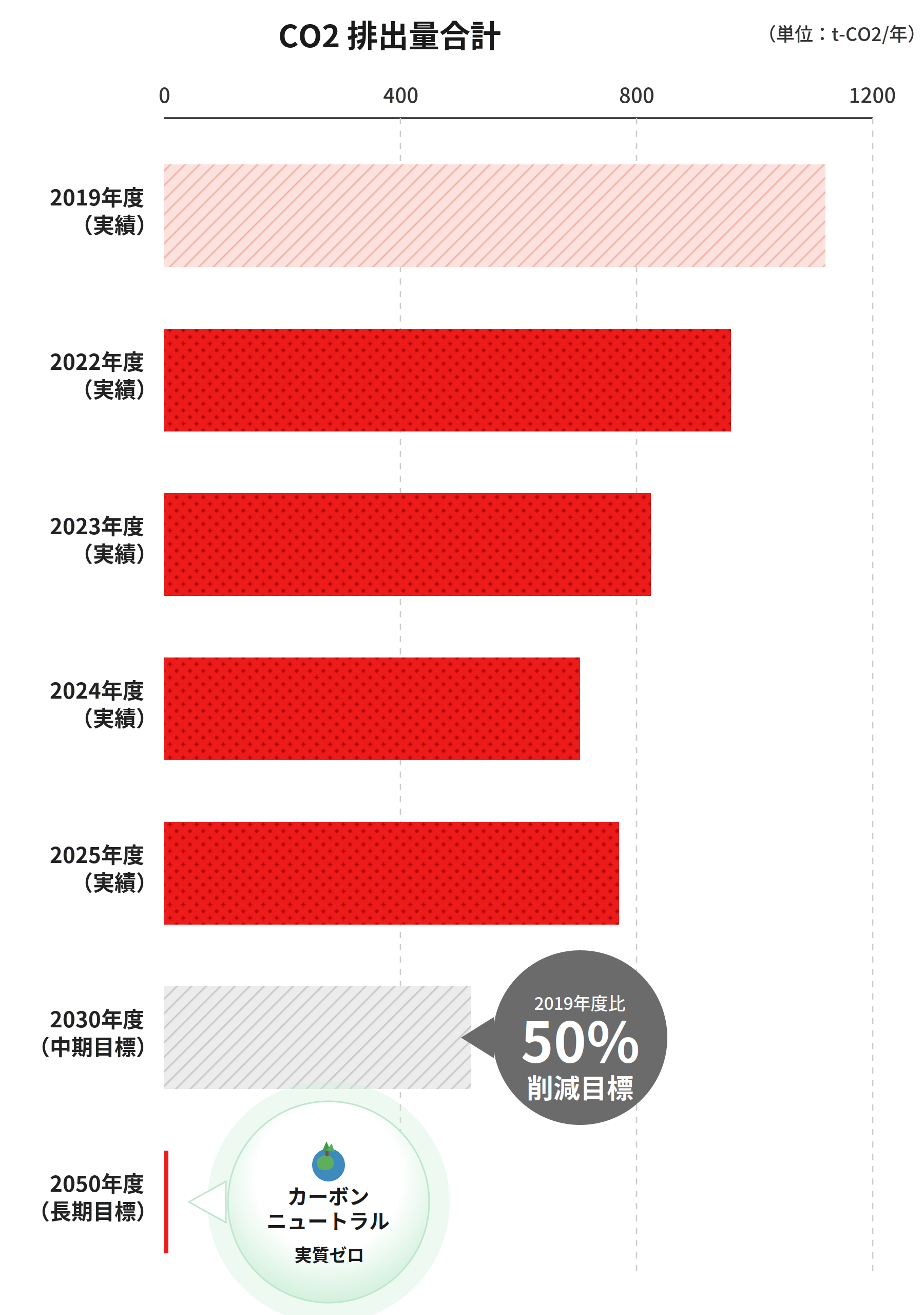 2030年までのCO2削減目標と実績（CO2排出量合計Scope1+2）