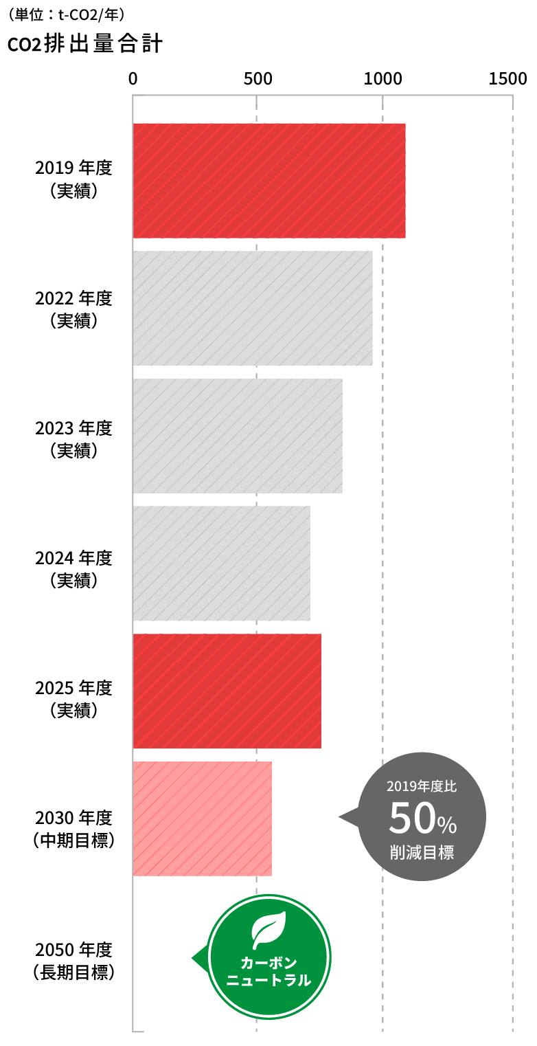 2030年までのCO2削減目標と実績(CO2排出量合計Scope1+2)