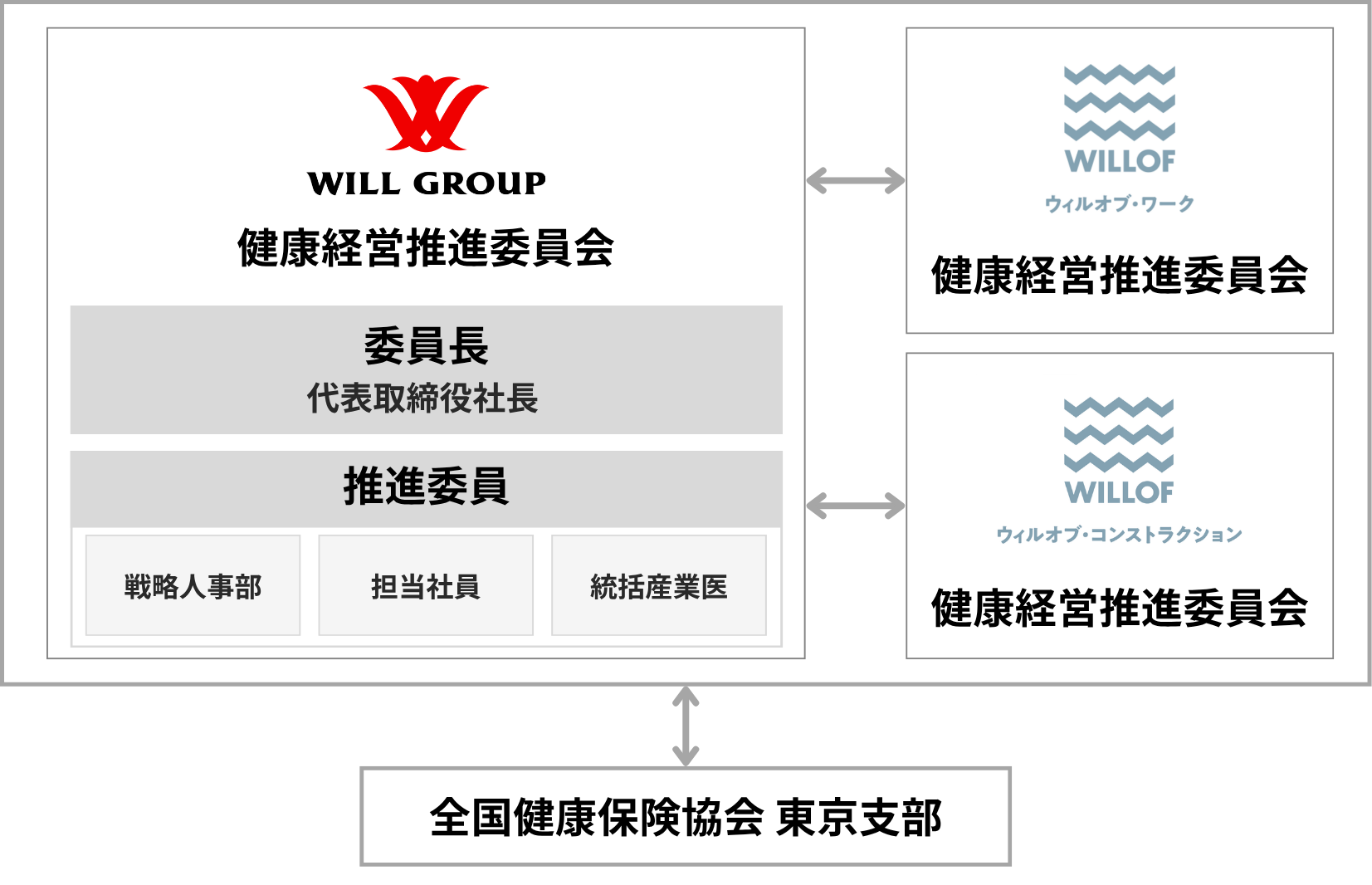 健康経営推進体制図