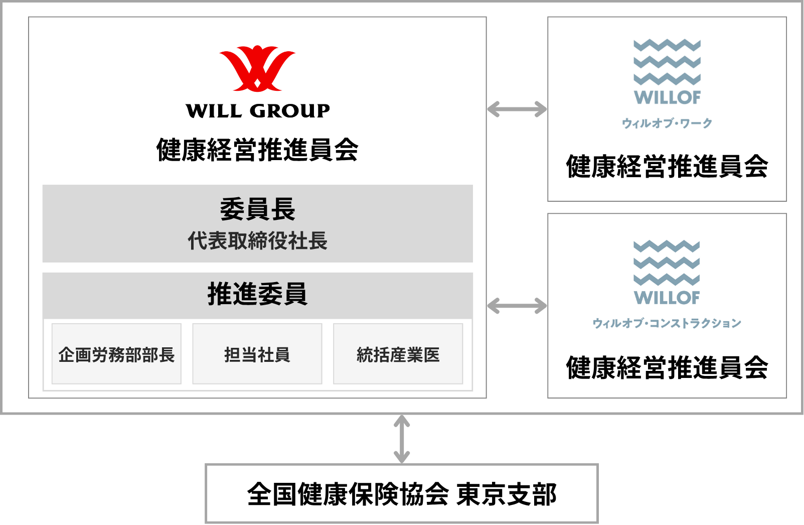 健康経営推進体制図