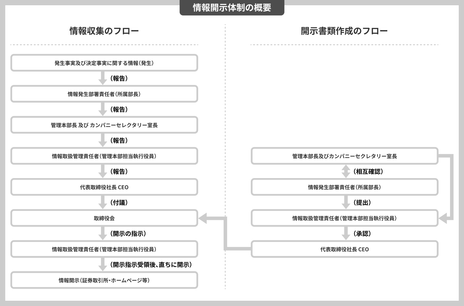 情報開示体制の概要