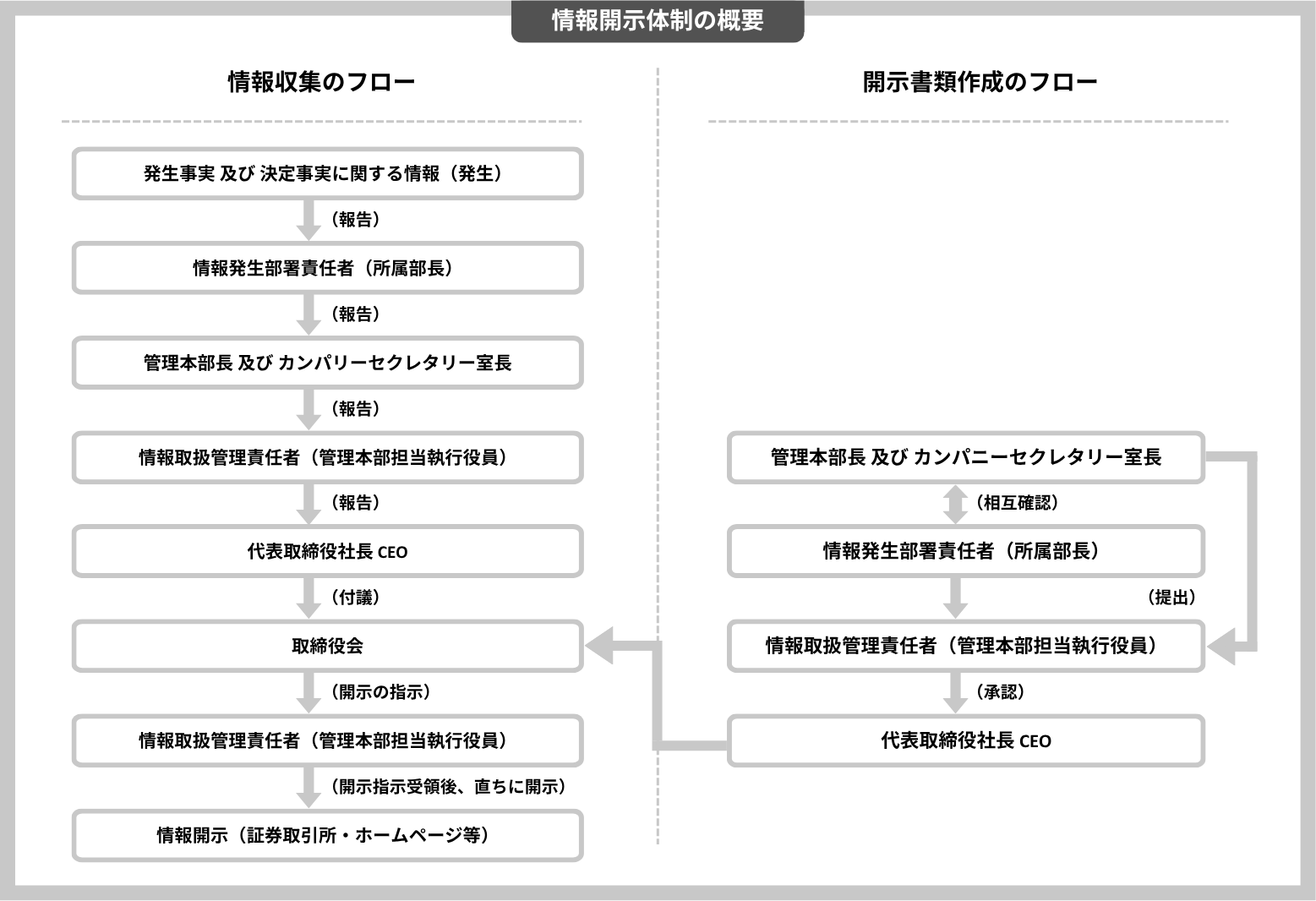 情報開示体制の概要