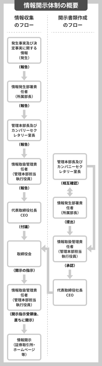 情報開示体制の概要