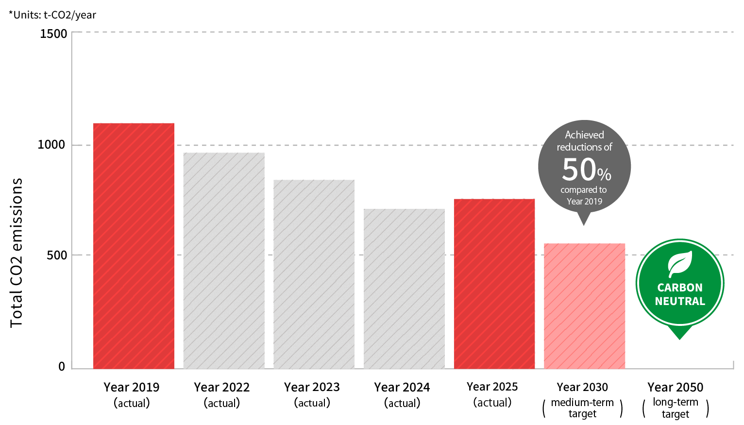 CO2 reduction targets through the fiscal year ending March 31, 2031 and results (CO2 total emissions Scope 1+2)