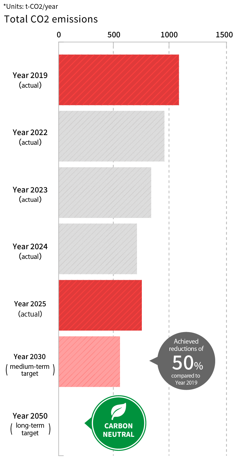 CO2 reduction targets through the fiscal year ending March 31, 2031 and results (CO2 total emissions Scope 1+2)
