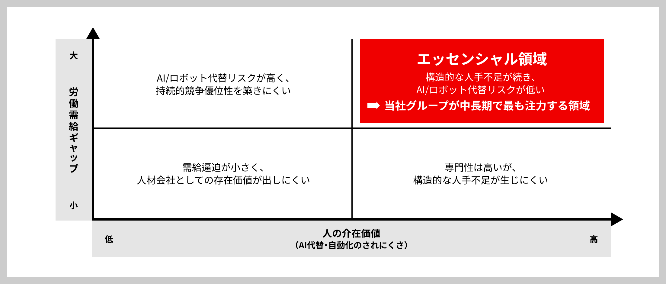 エッセンシャル領域