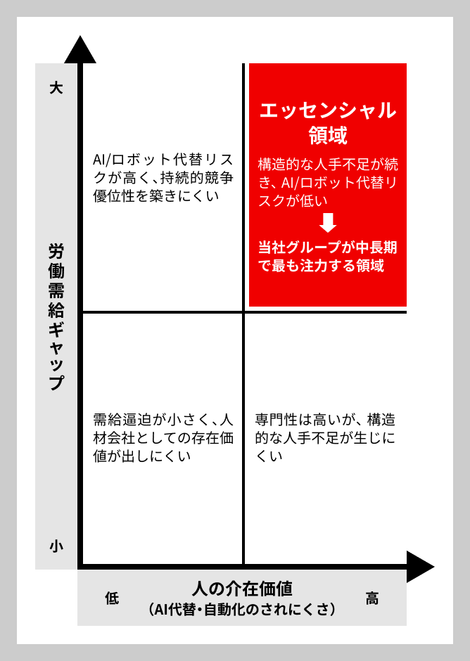 エッセンシャル領域
