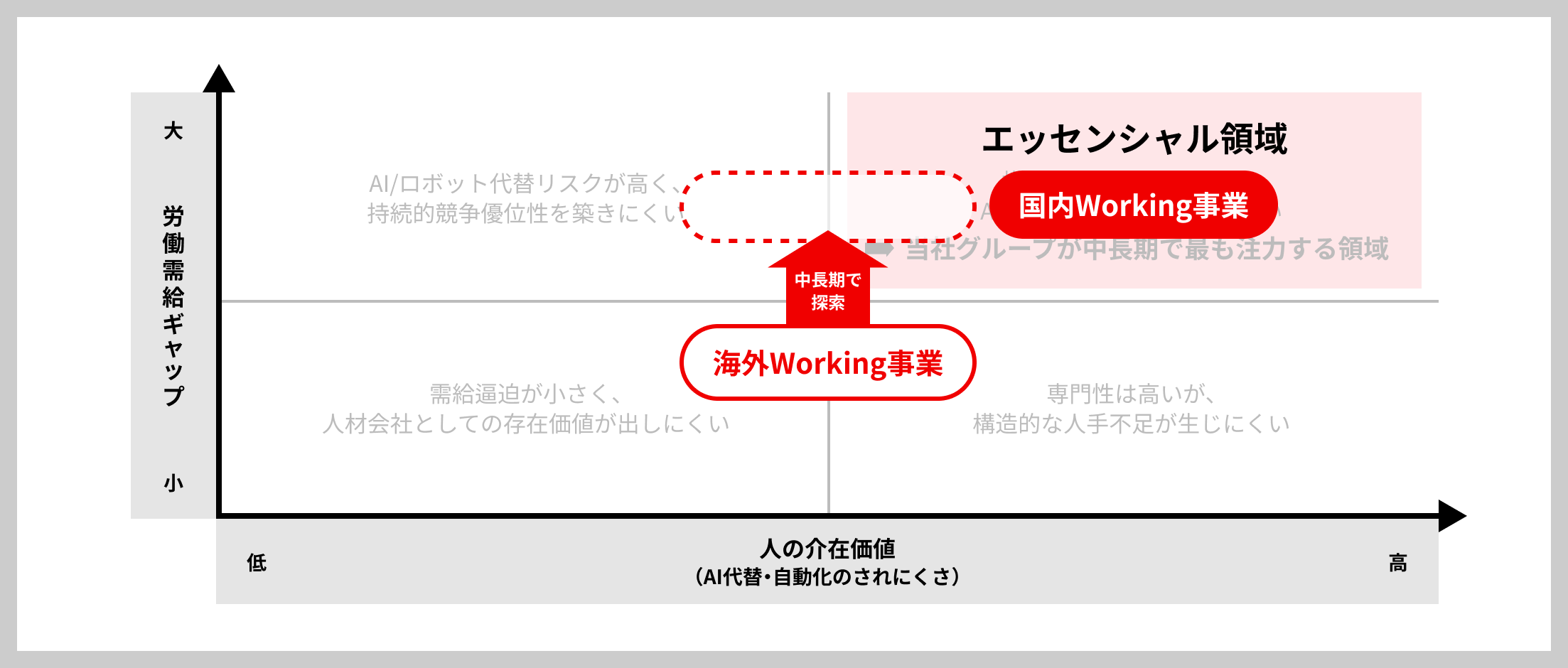 エッセンシャル領域