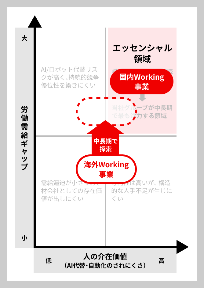 エッセンシャル領域