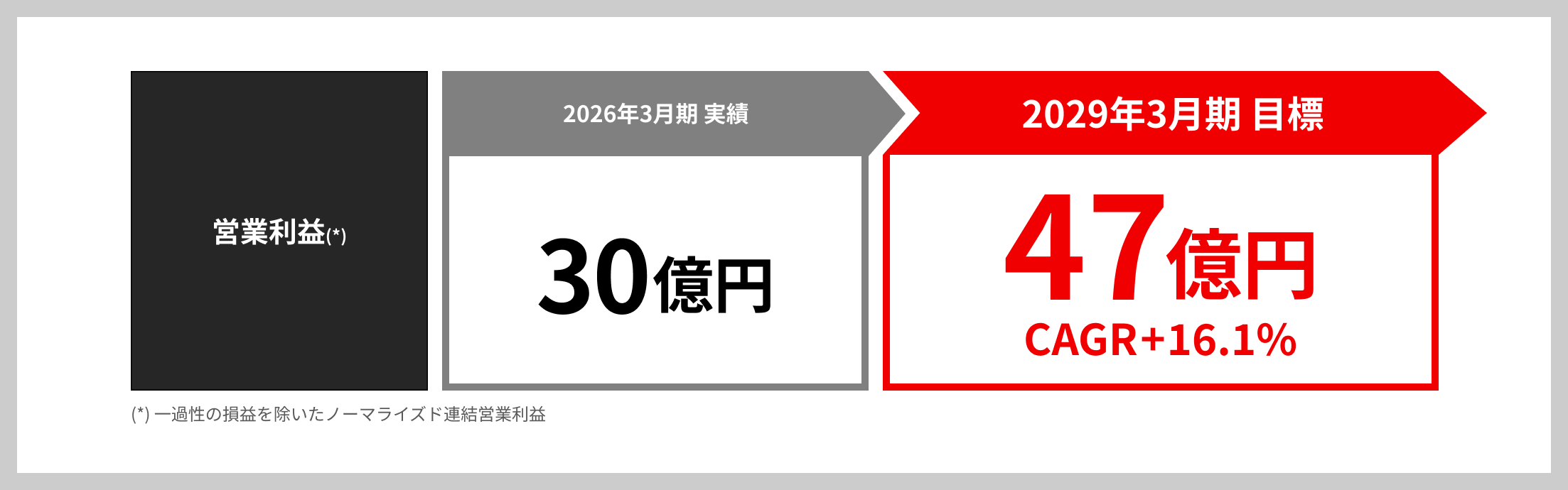 経営目標