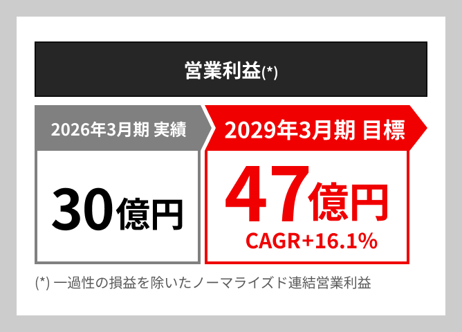 経営目標