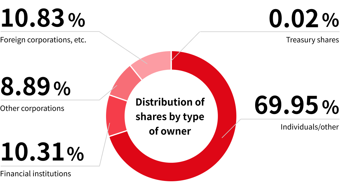 Distribution of shares by type of owner