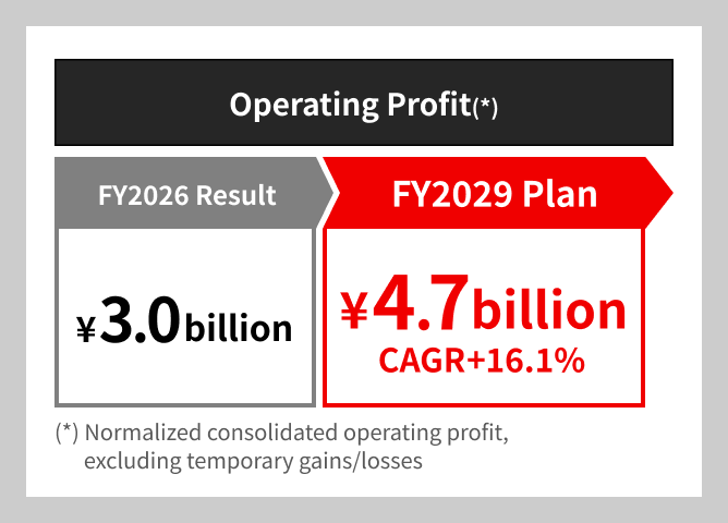 Management targets