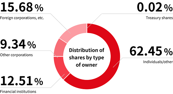 Distribution of shares by type of owner