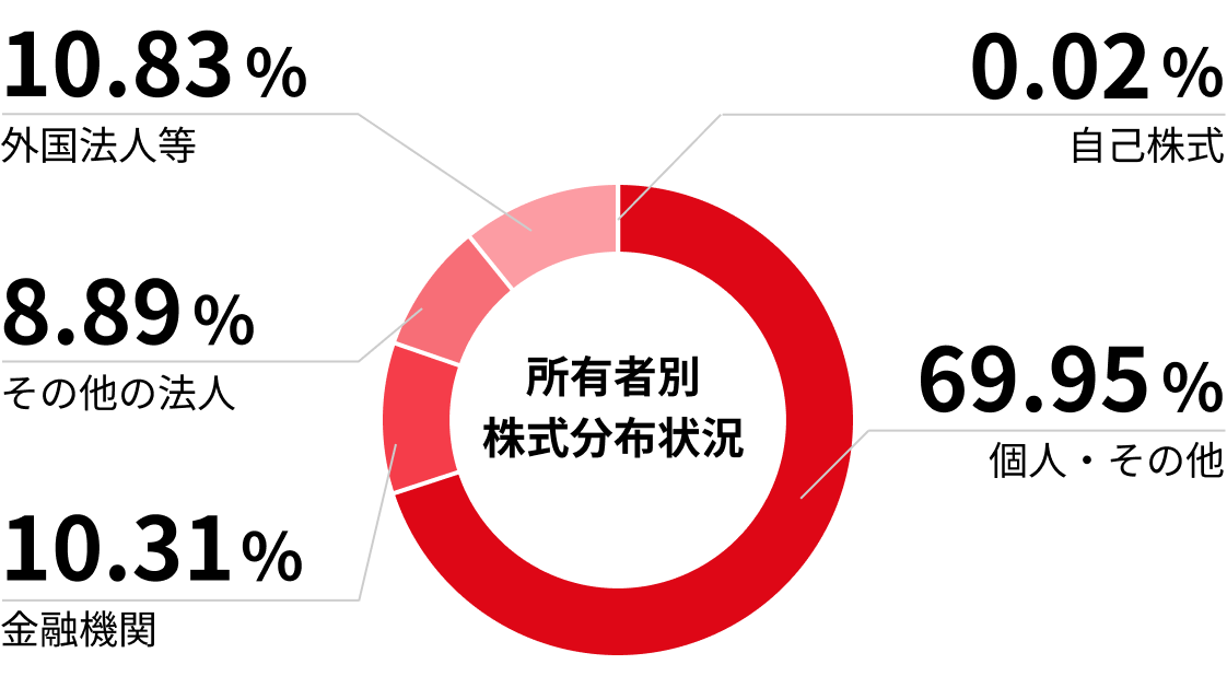 所有株式別株式分布状況のグラフ